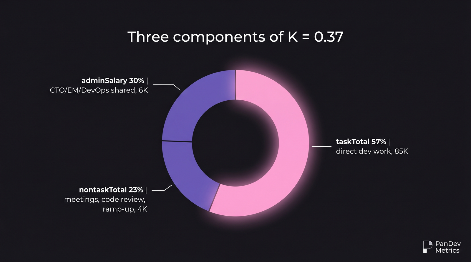 Three-component breakdown of overhead coefficient K = 0.37, showing taskTotal as the largest slice, nontaskTotal as meetings and code review, and adminSalary as shared management cost
