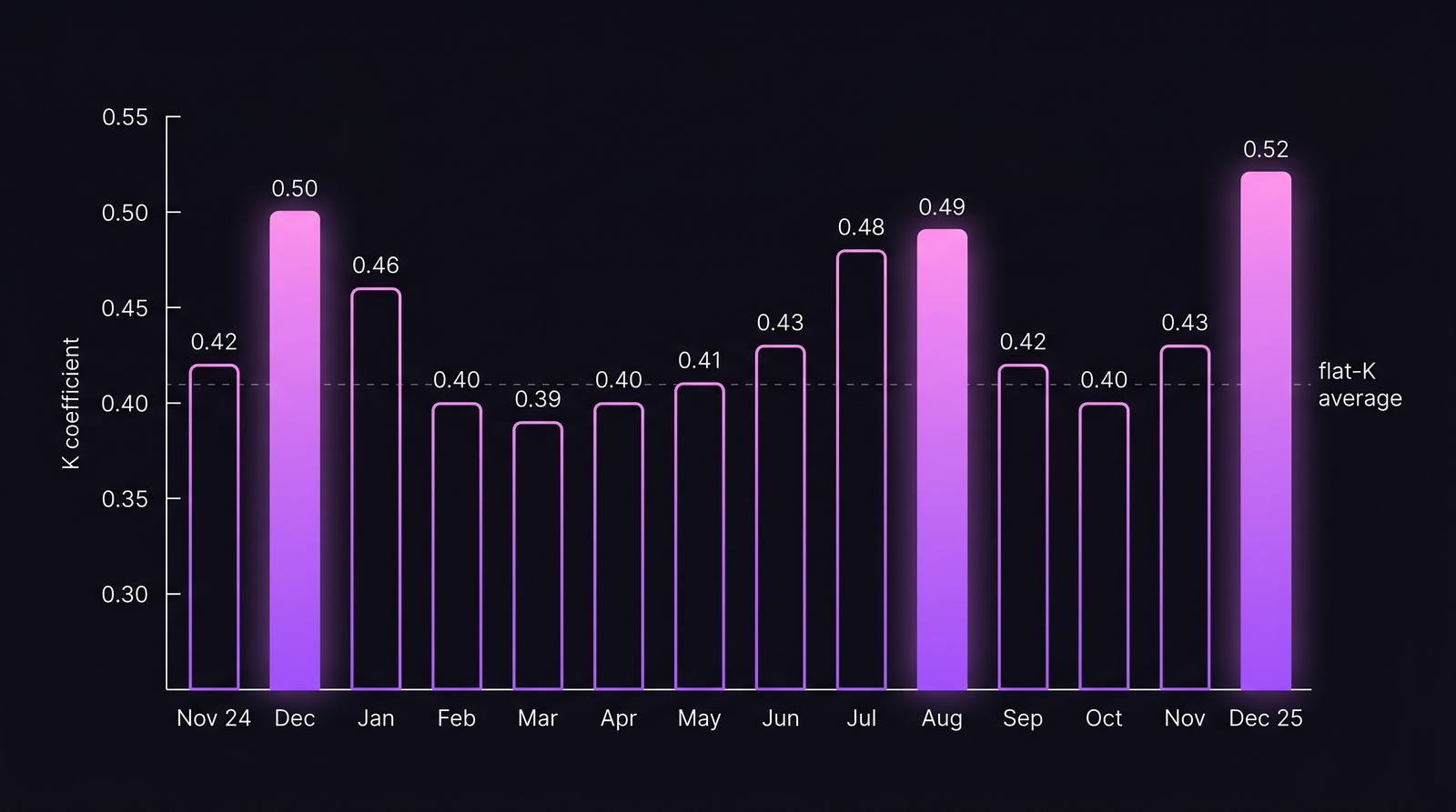Line chart of overhead coefficient K across 14 months, showing December peaks at 0.52, summer peaks at 0.48–0.49, and a flat-K dashed average line at 0.41 sitting well below the Q4 spike