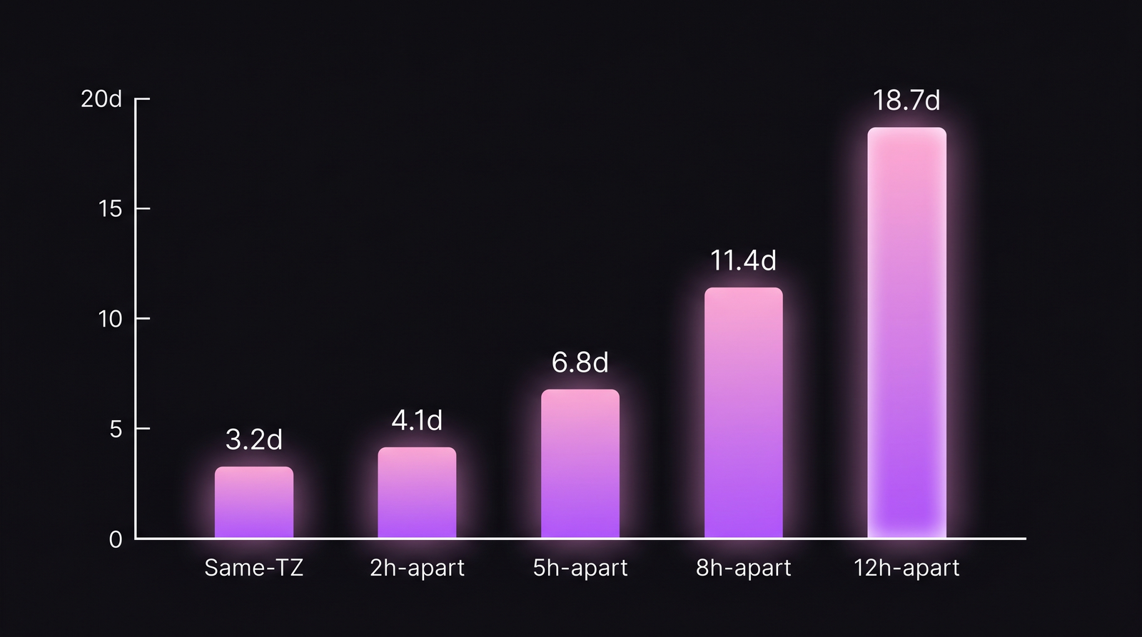 Bar chart of lead time vs timezone spread — roughly doubling every 3 hours