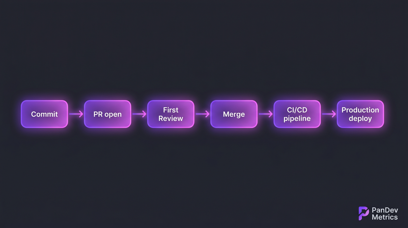 Lead Time pipeline stages from commit to production