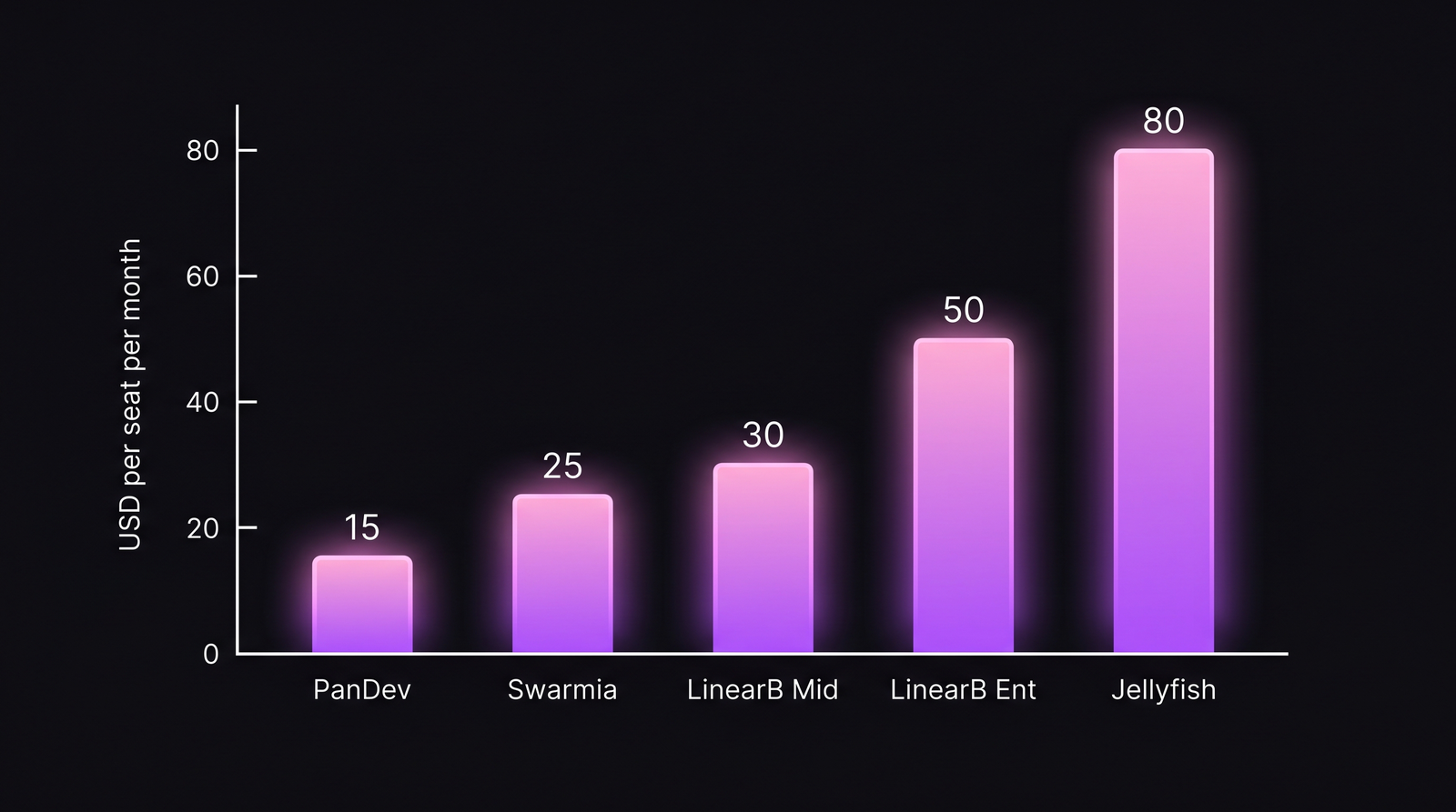 Bar chart comparing LinearB price tier against alternatives in 2026