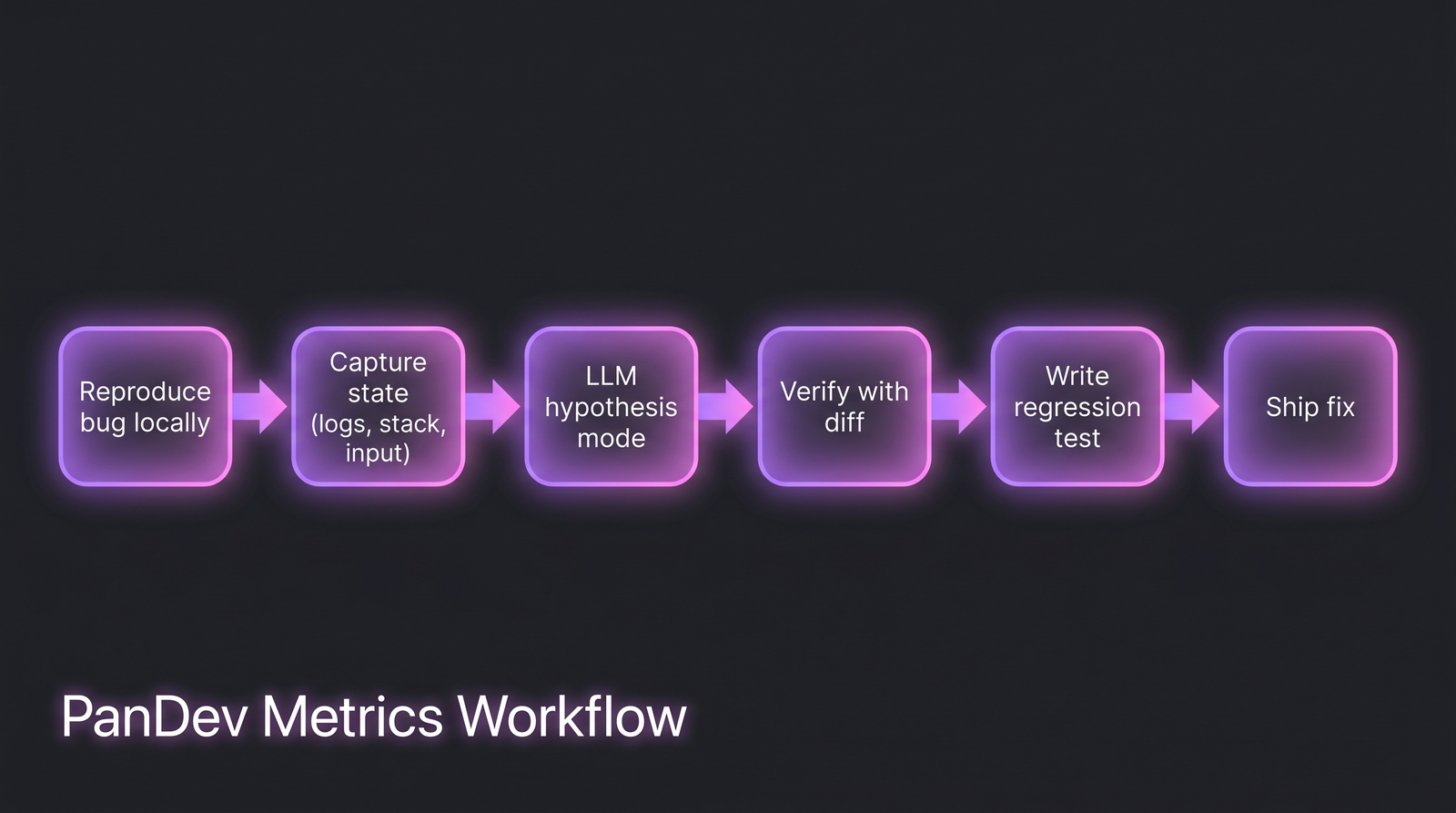 Flow diagram: reproduce bug → capture state → LLM hypothesis mode → verify with diff → write regression test → ship fix