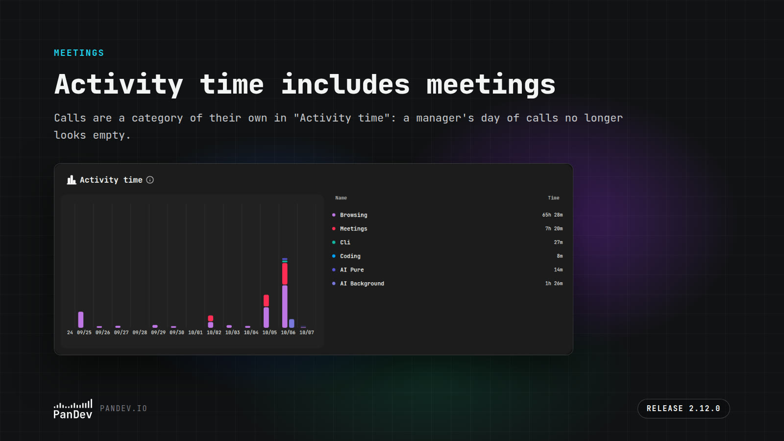 Activity time includes meetings