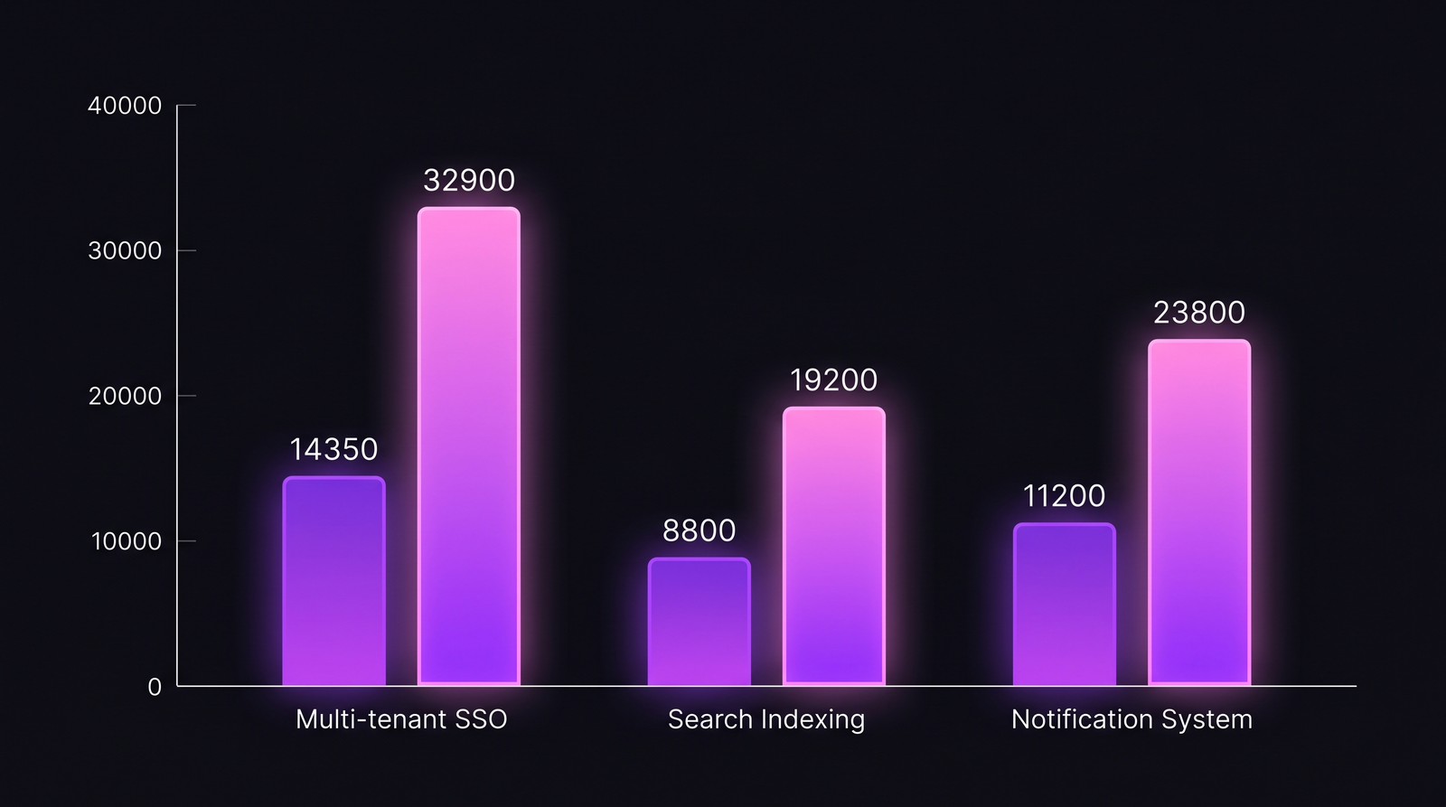 Naive vs full cost comparison across three real features (SSO, Search, Notifications), showing the gap is 56–129% in every case.