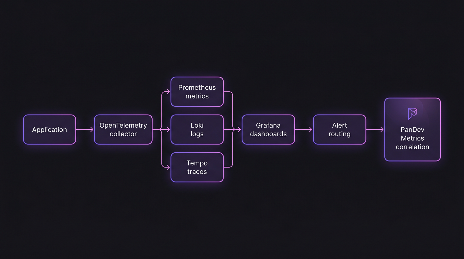 Architecture diagram: application → OpenTelemetry collector → Prometheus metrics, Loki logs, Tempo traces → Grafana dashboards → alert routing → PanDev Metrics correlation layer.