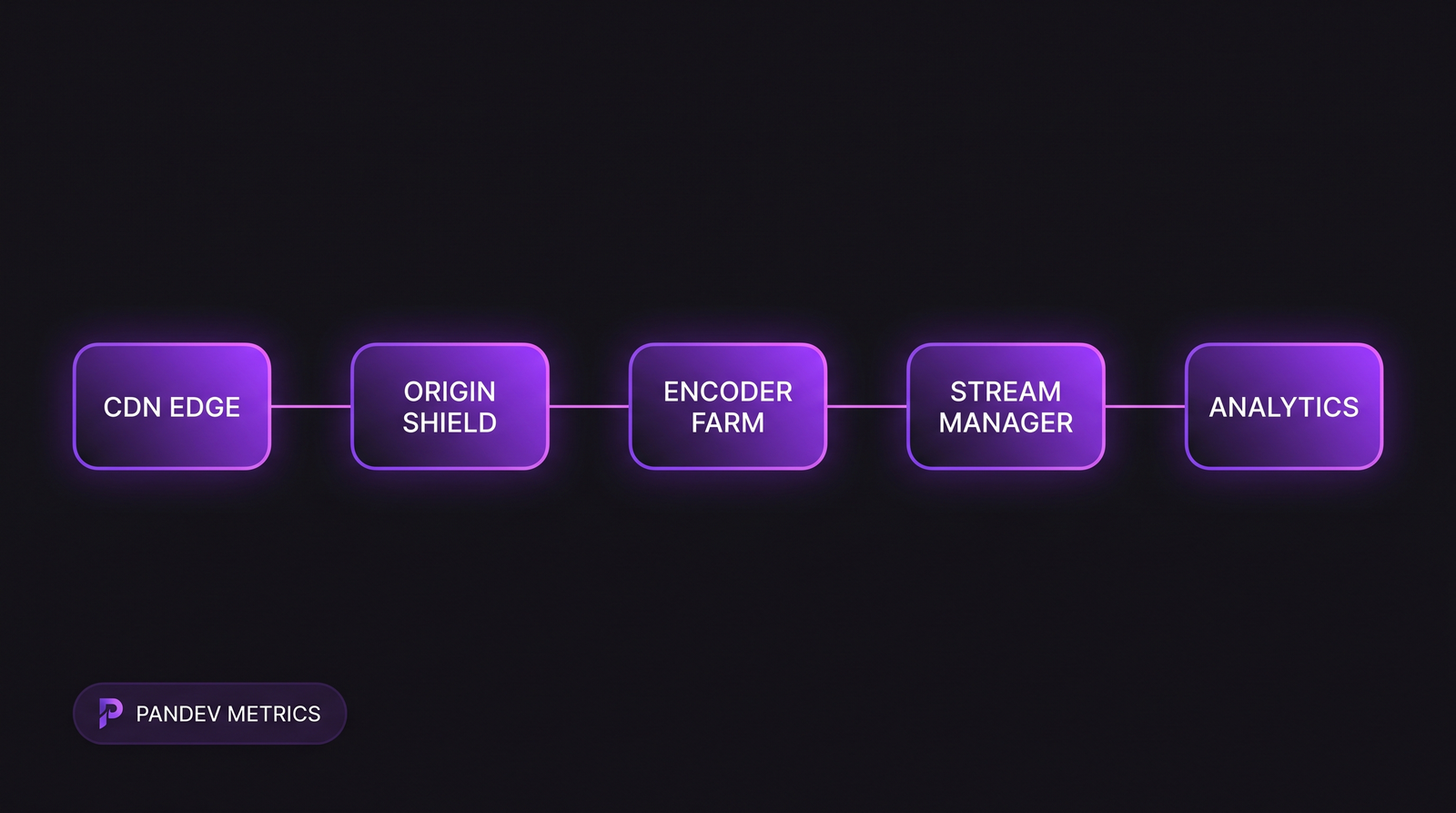 Architecture: CDN edge — origin shield — encoder farm — stream manager — analytics pipeline