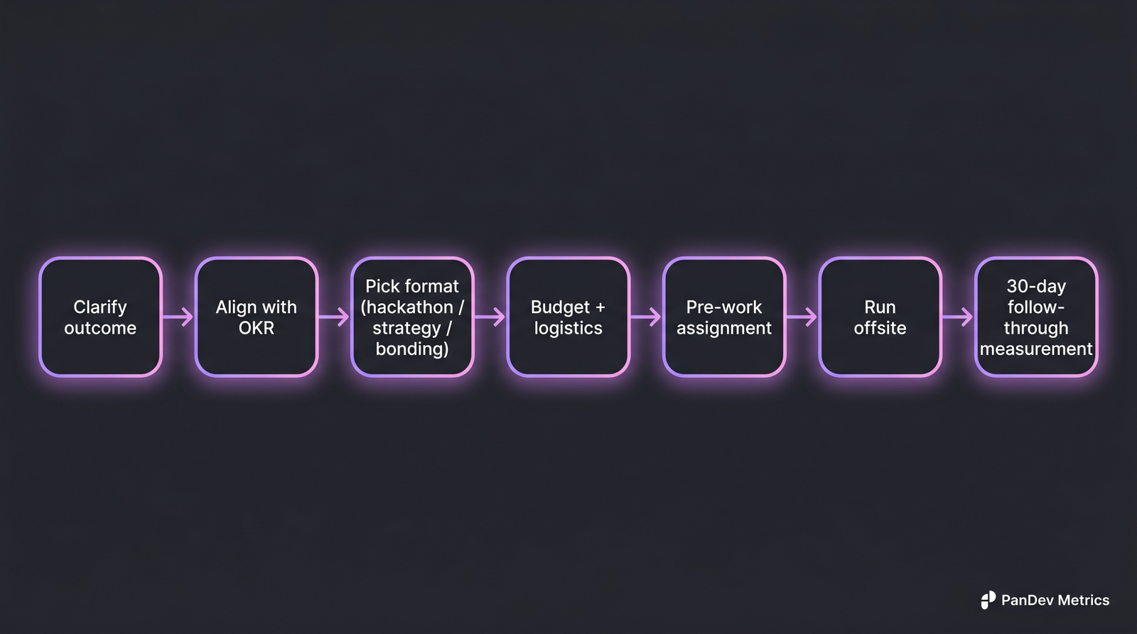 Flow diagram showing 7-step offsite planning: clarify outcome, align with OKR, pick format, budget + logistics, pre-work assignment, run offsite, 30-day follow-through