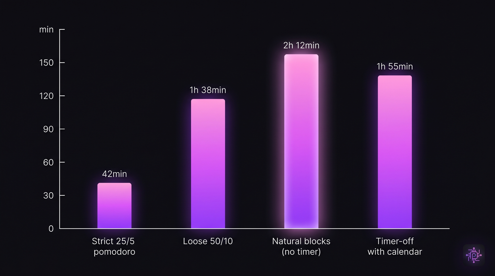 Bar chart comparing daily focused-coding time across four technique groups: strict 25/5 pomodoro, loose 50/10, natural blocks (no timer), timer-off with calendar blocking.