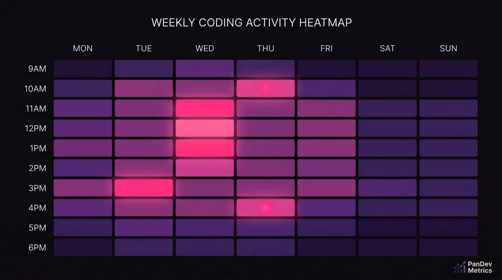 Heatmap showing coding-activity distribution across hours and days for engineers using different focus techniques.
