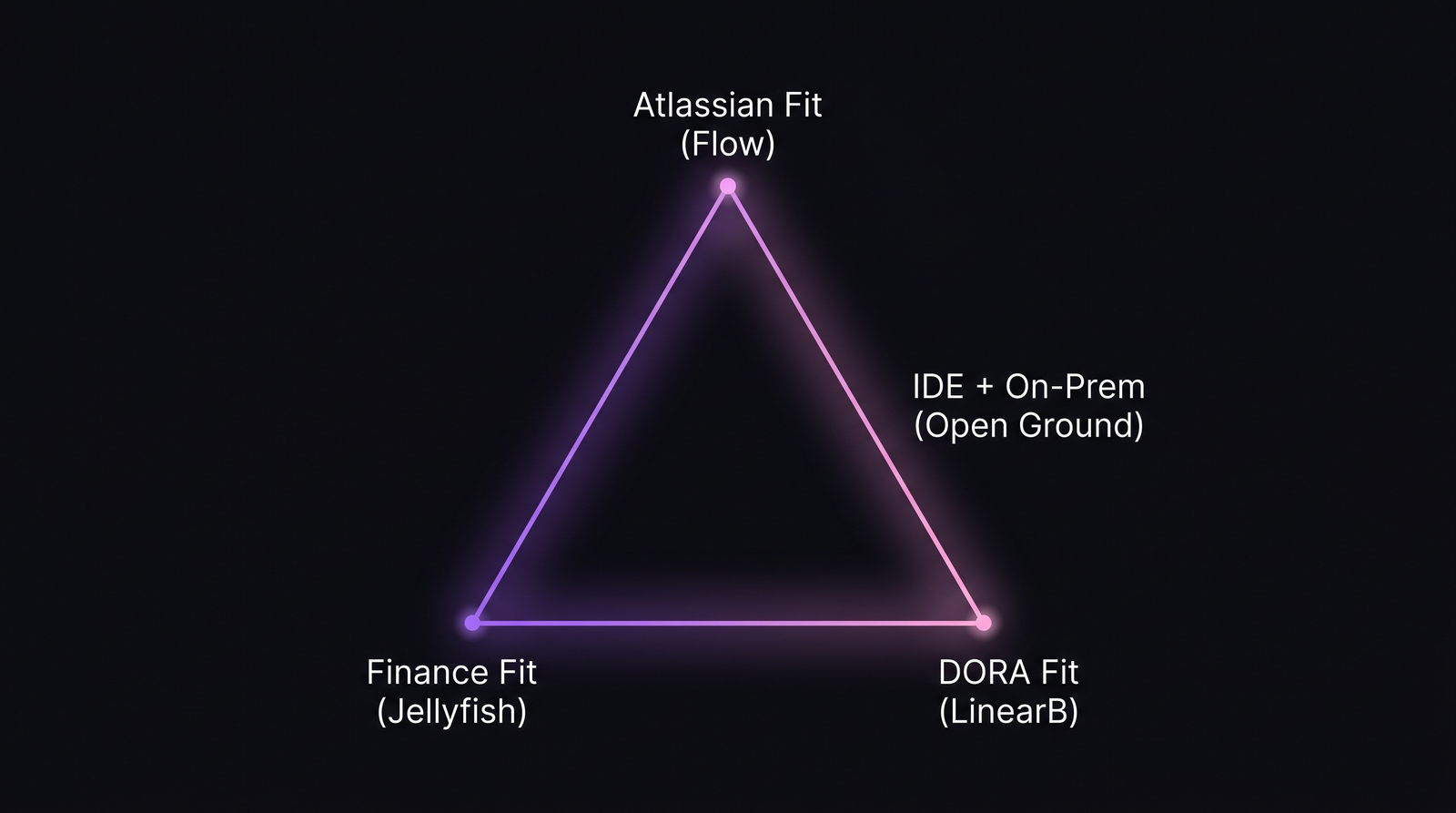 Decision diagram comparing Pluralsight Flow, Jellyfish and LinearB across three primary axes: Atlassian-fit, finance-fit, and DORA-fit. Each platform occupies a different corner of the triangle, with PanDev Metrics shown as an alternative covering IDE+on-prem.