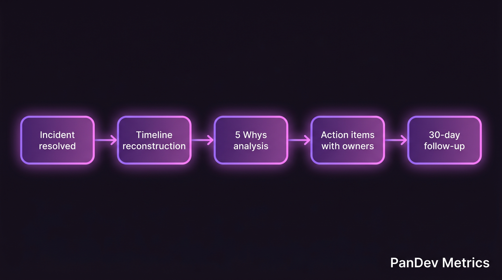 5-step post-mortem flow from incident resolution to 30-day follow-up