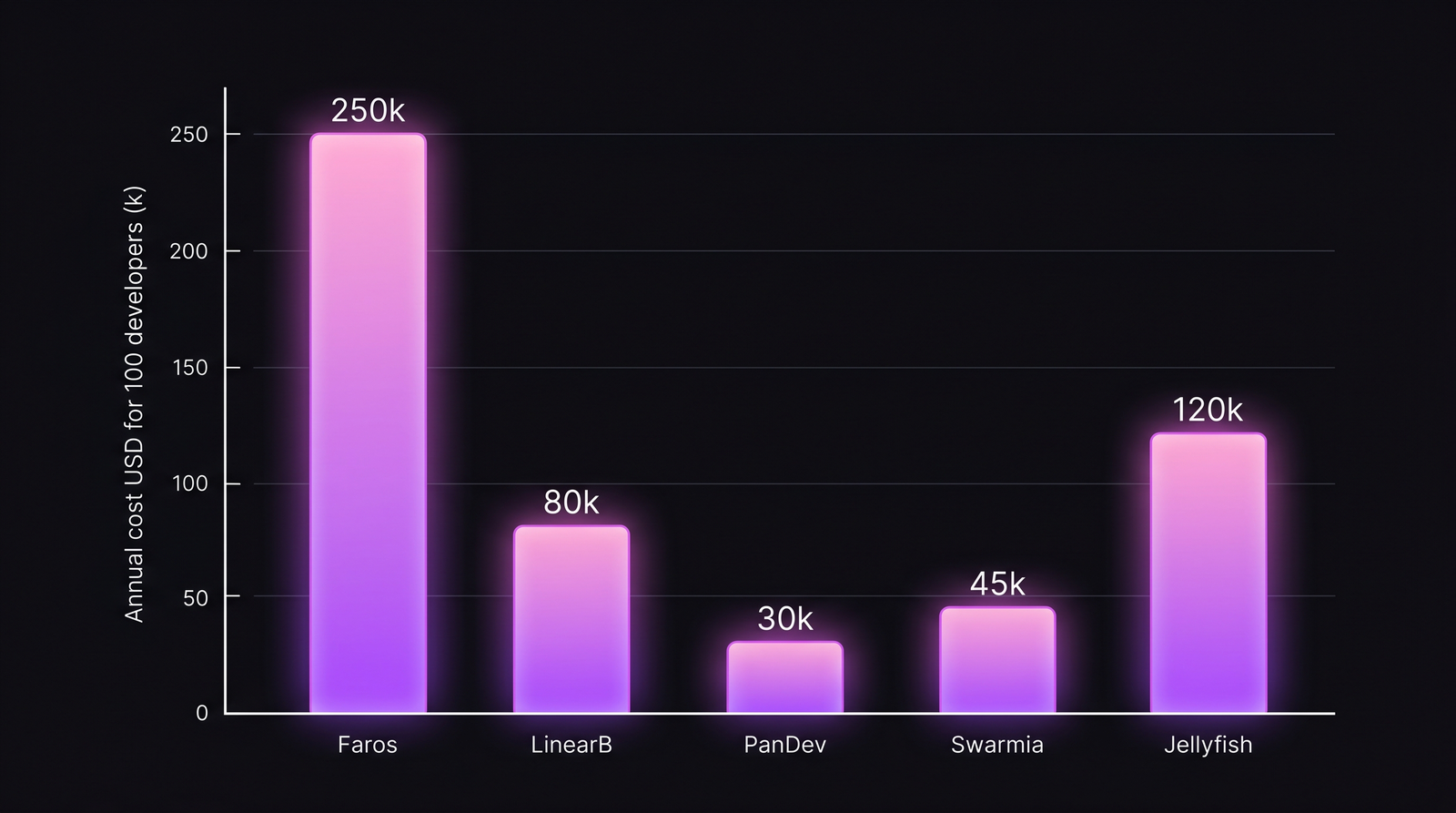 Annual cost comparison for 100-developer engineering team across 5 platforms