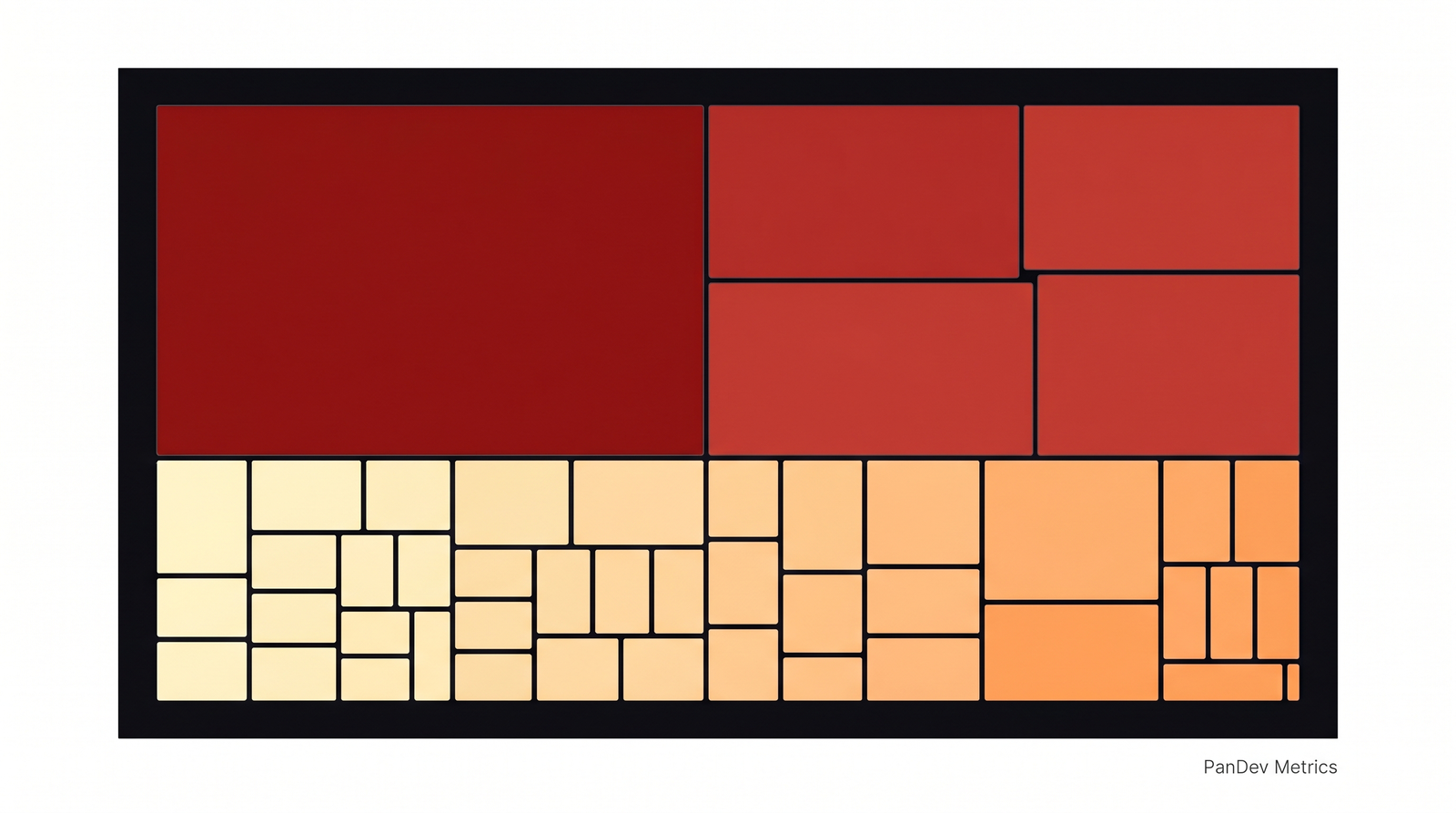 Mosaic of 38 projects with one dark-red outlier dominating the top-left, four medium-red clustered nearby, and a sea of pale-yellow squares filling the rest