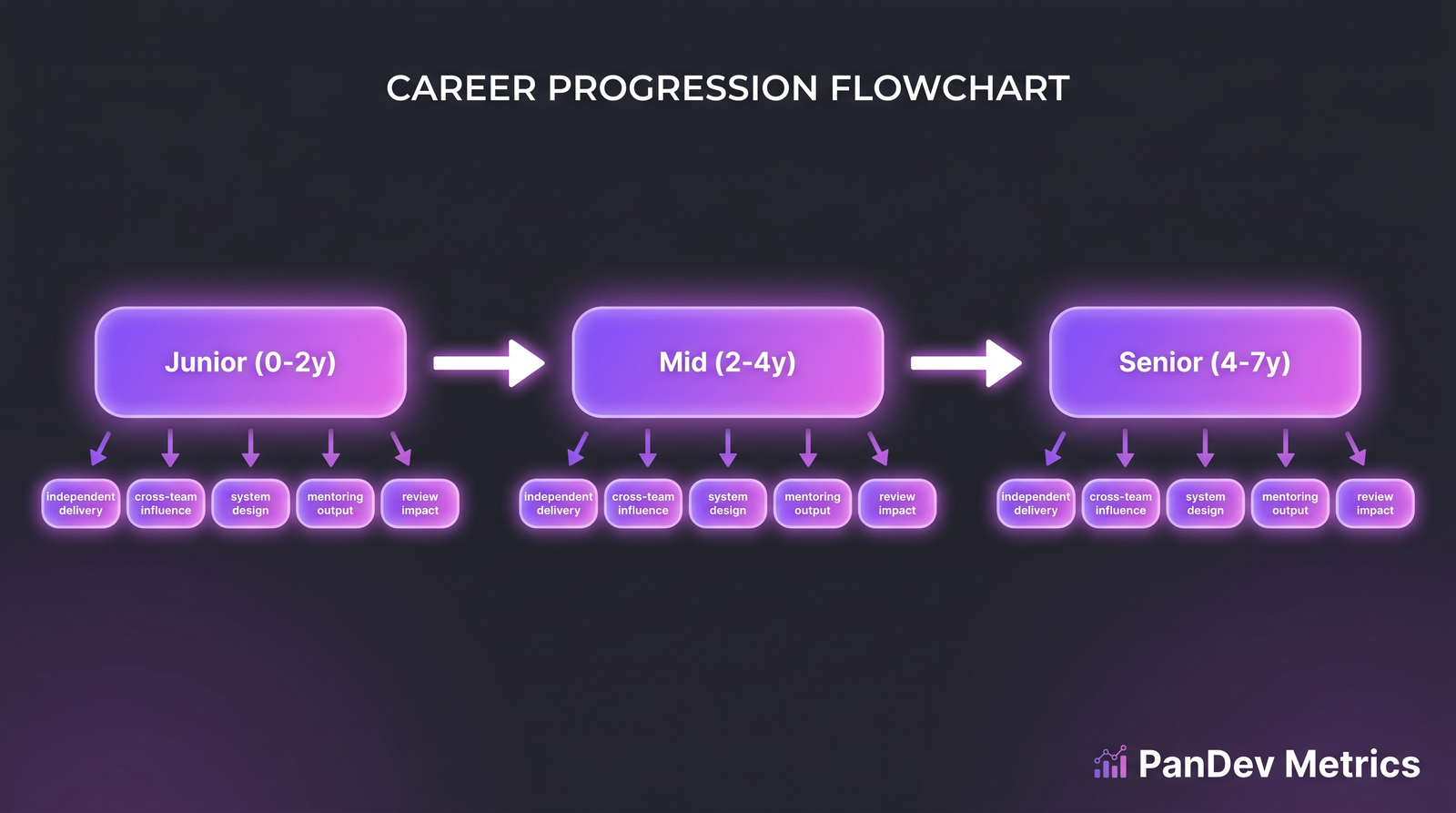 Flow: Junior (0-2y) → Mid (2-4y) → Senior (4-7y). Gates: independent delivery, cross-team influence, system design, mentoring output, review impact.