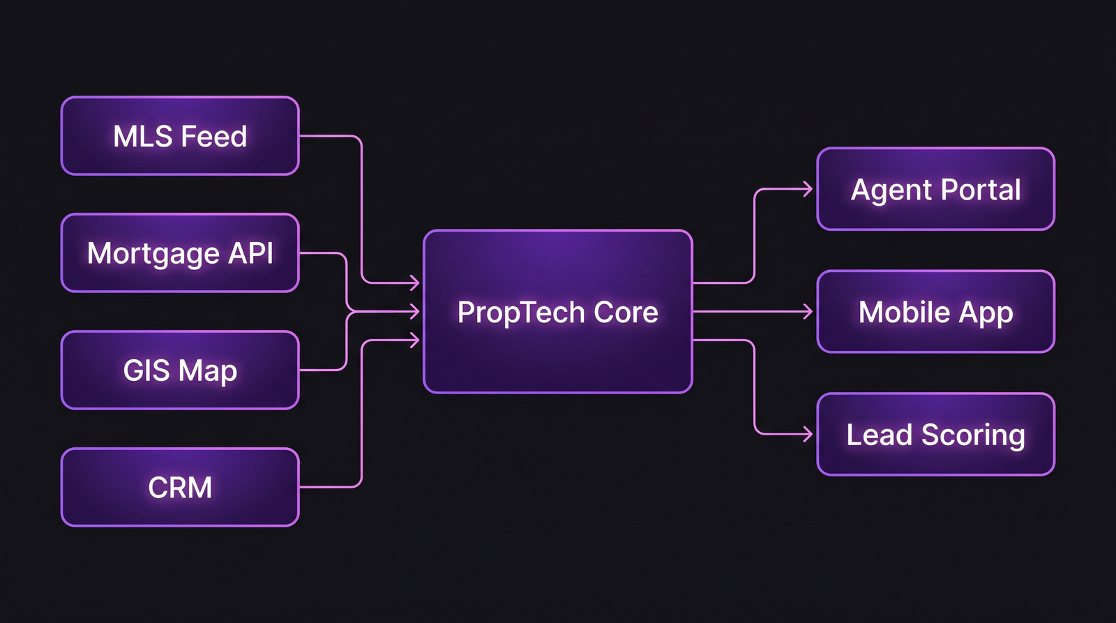 Architecture diagram: MLS, Mortgage API, GIS Map, CRM feeding a PropTech core; outbound to Agent portal, Mobile app, Lead scoring