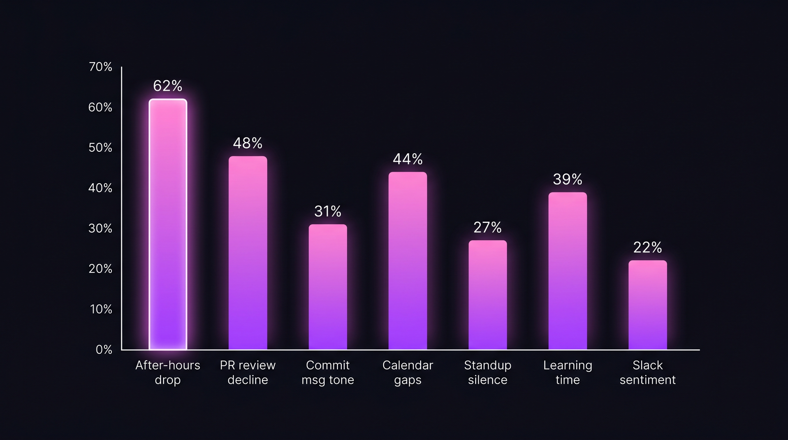 Bar chart of 7 quitting signals ranked by percentage of resignations where signal appeared: after-hours drop 62%, PR review decline 48%, calendar gaps 44%, learning time 39%, commit msg tone 31%, standup silence 27%, Slack sentiment 22%