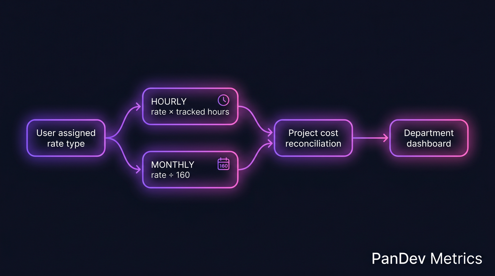 Rate-type assignment flowing into project cost reconciliation and the department dashboard