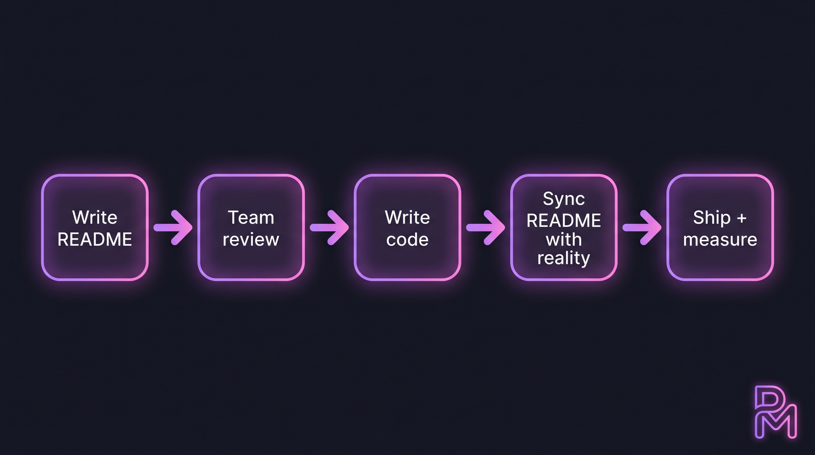 Flow diagram of RDD's 5 steps from README-first to ship-and-measure
