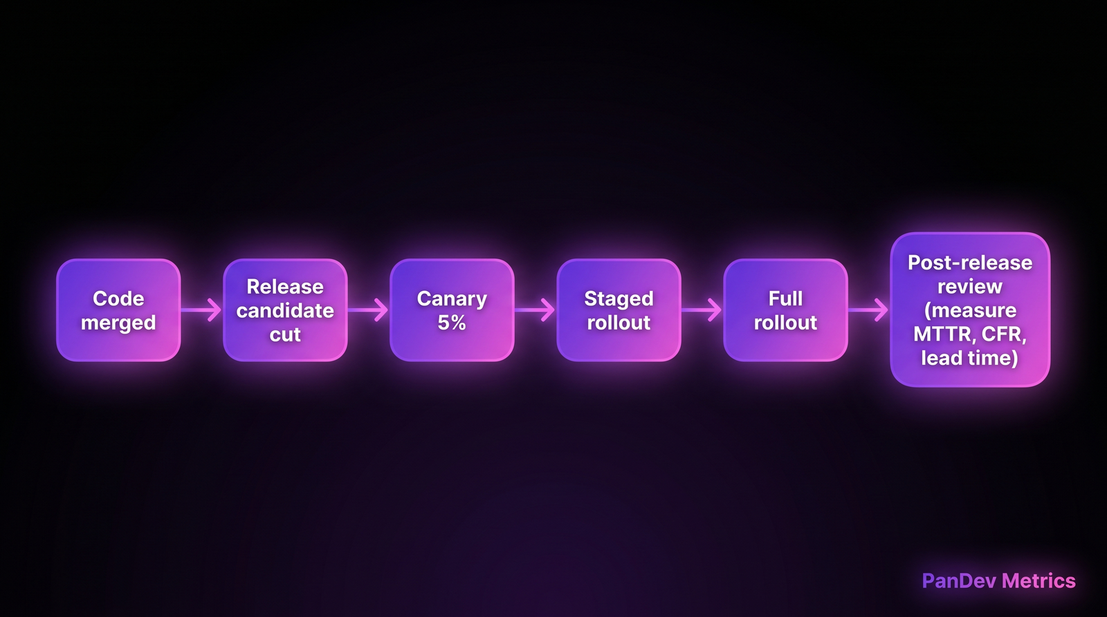 Release pipeline: Code merged → Release candidate cut → Canary 5% → Staged rollout → Full rollout → Post-release review