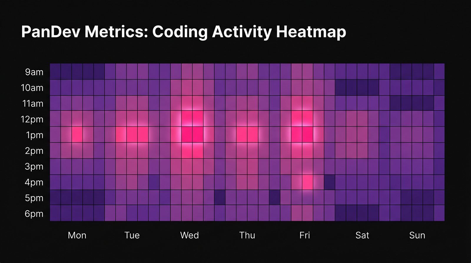 Coding-activity heatmap: intensity concentrates around 11am-2pm on weekdays, with the darker weekend cells showing the typical workweek boundary