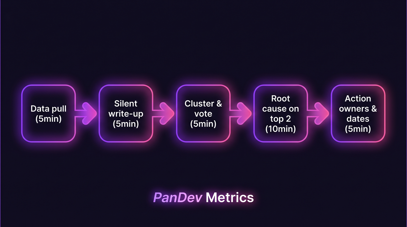 Retro framework five-step flow diagram