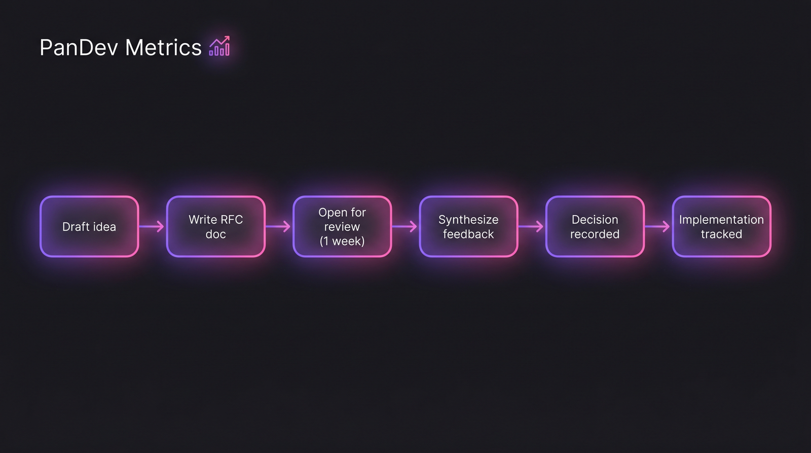 Flow diagram showing the RFC lifecycle: Draft idea, Write RFC, Open for review (1 week), Synthesize feedback, Decision recorded, Implementation tracked.