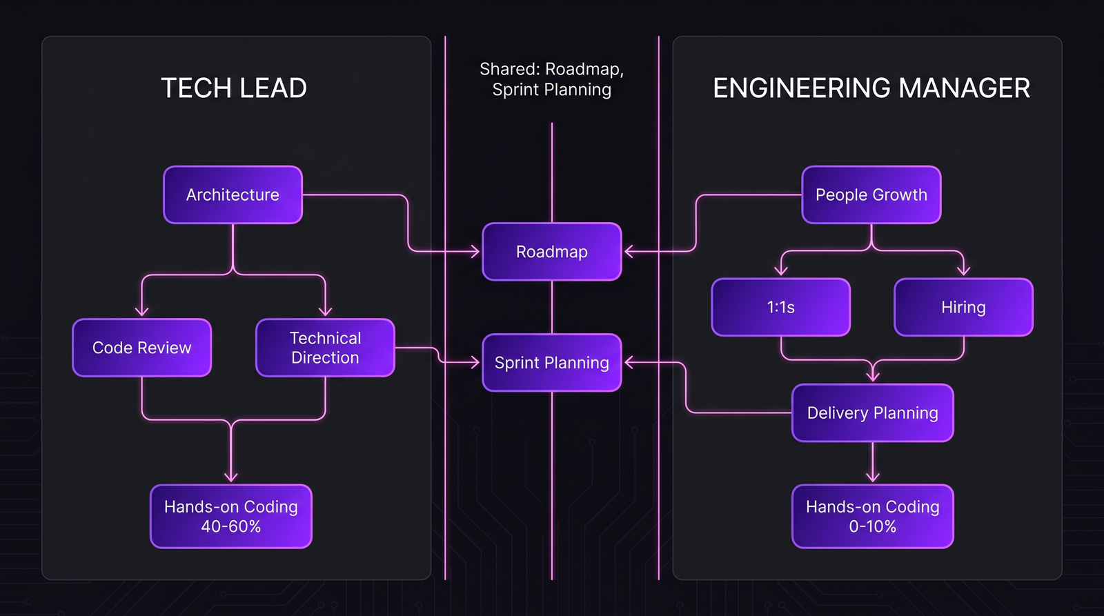 Two swim-lane split of Tech Lead and Engineering Manager responsibilities, with shared roadmap/sprint planning in the middle.
