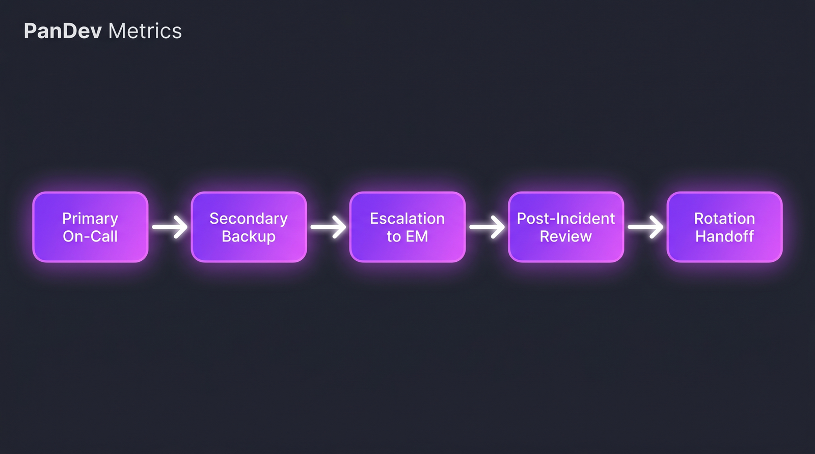 Rotation flow from primary to post-incident review, showing handoff, escalation, and recovery points.