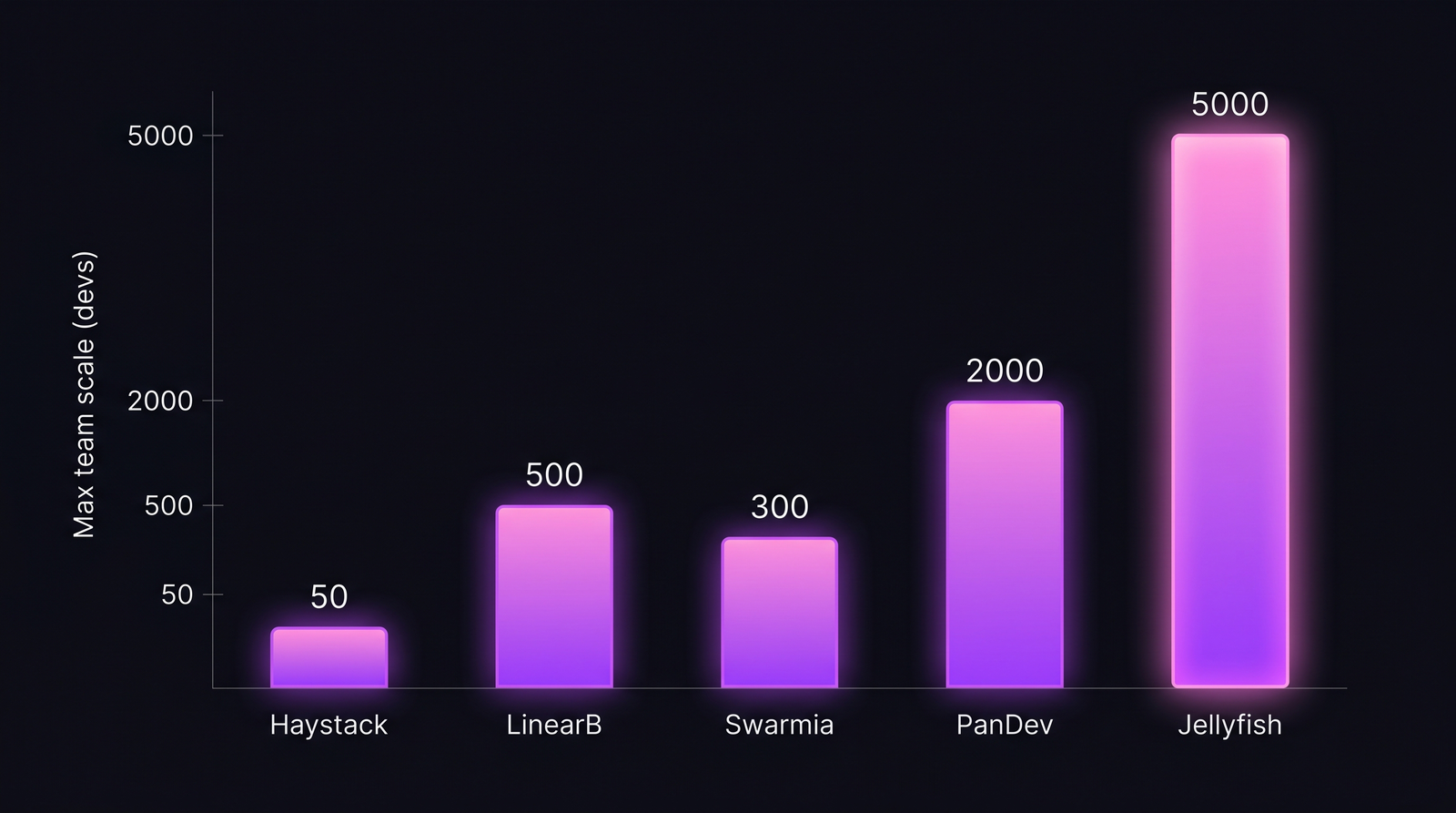 Maximum team scale supported by Haystack and 4 alternatives