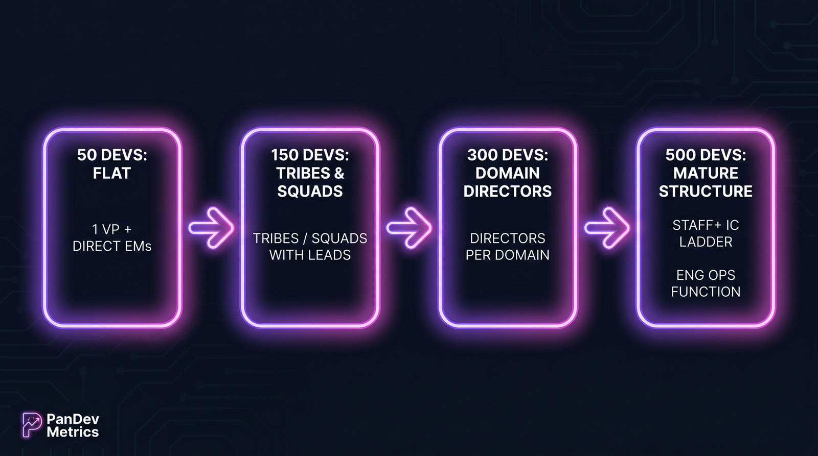 Flow diagram showing four scaling stages: 50 engineers with VP+EMs direct, 150 with tribes and squad leads, 300 with domain directors, 500 with staff+ IC ladder and Engineering Ops function