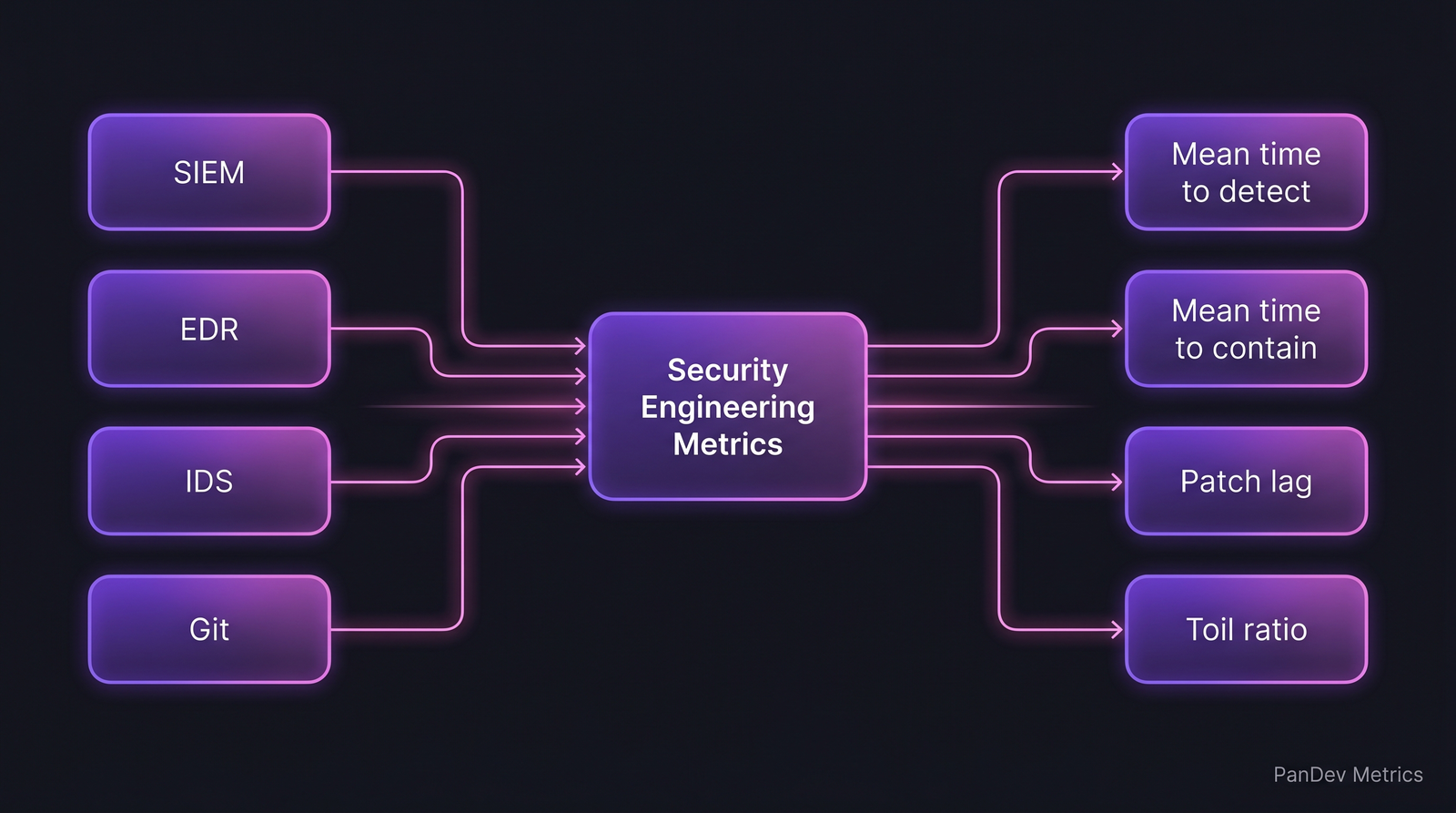 Cybersecurity engineering metrics architecture: SIEM, EDR, IDS and Git feed into a central metrics hub