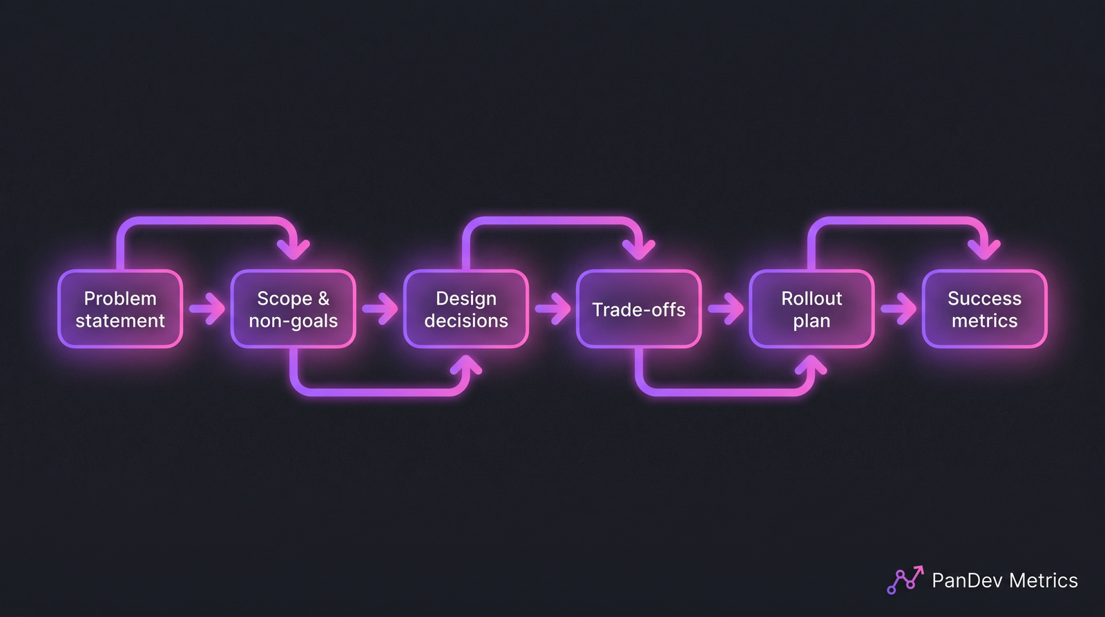 Flow diagram showing six spec sections feeding into an approved design doc