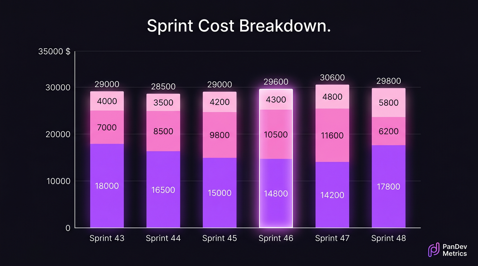 Sprint cost breakdown across 6 sprints, stacked bars showing feature / bug / tech-debt split