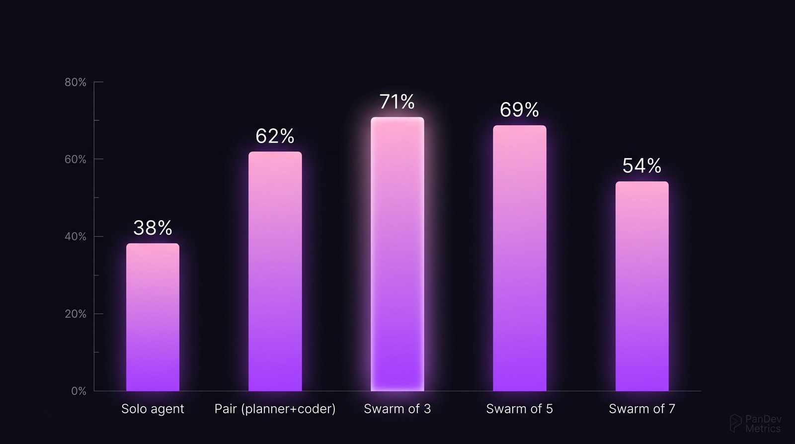 Bar chart showing task success rate rising from solo agent 38%, to pair 62%, peaking at swarm of 3 at 71%, then dropping at swarm of 5 and 7