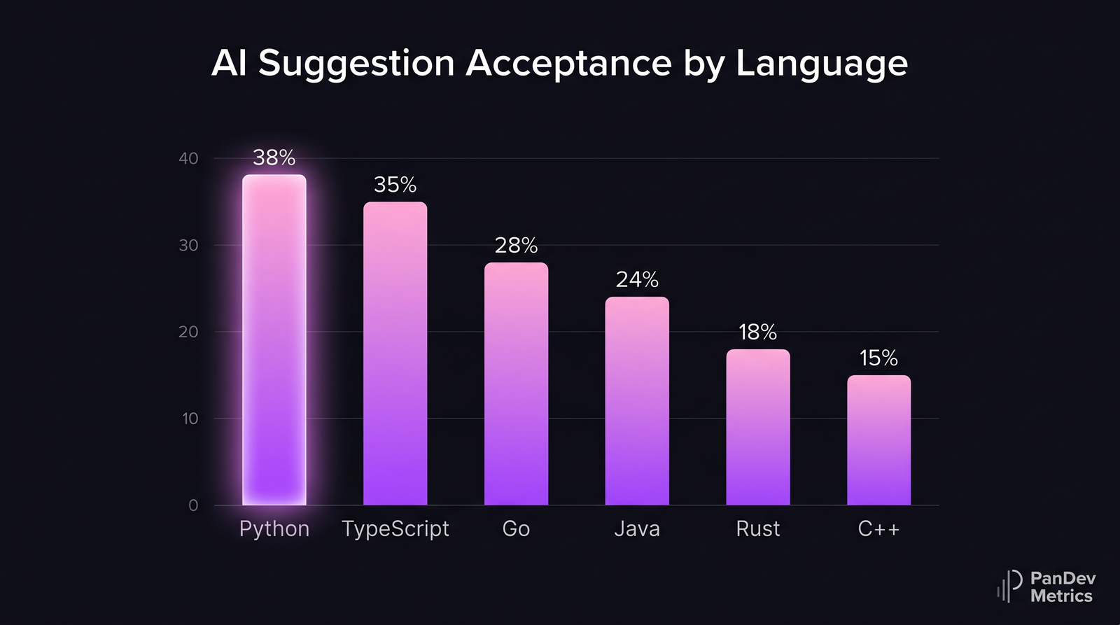Bar chart: AI suggestion acceptance rate by programming language — Python 38%, TypeScript 35%, Go 28%, Java 24%, Rust 18%, C++ 15%