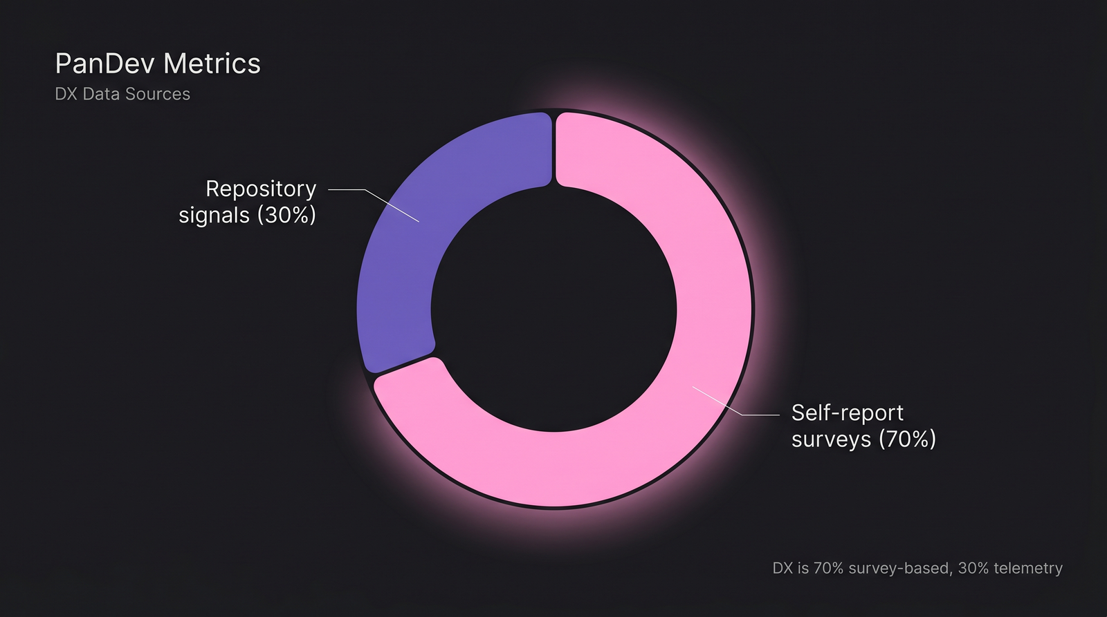 DX platform balance — survey-based vs telemetry-based signals