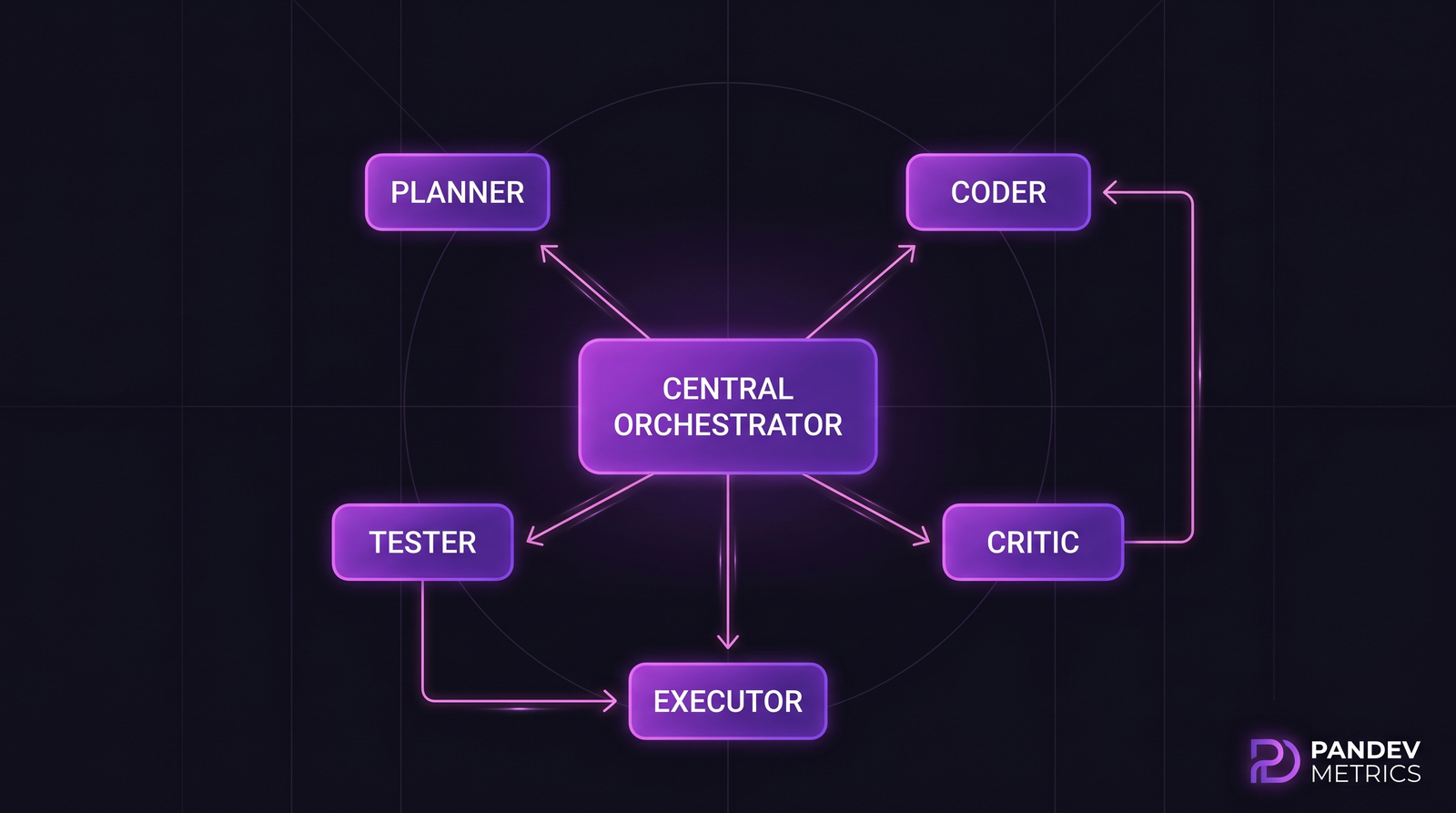 Architecture diagram with central orchestrator connected to Planner, Coder, Critic, Tester, Executor nodes, showing feedback loops between critic-coder and tester-executor