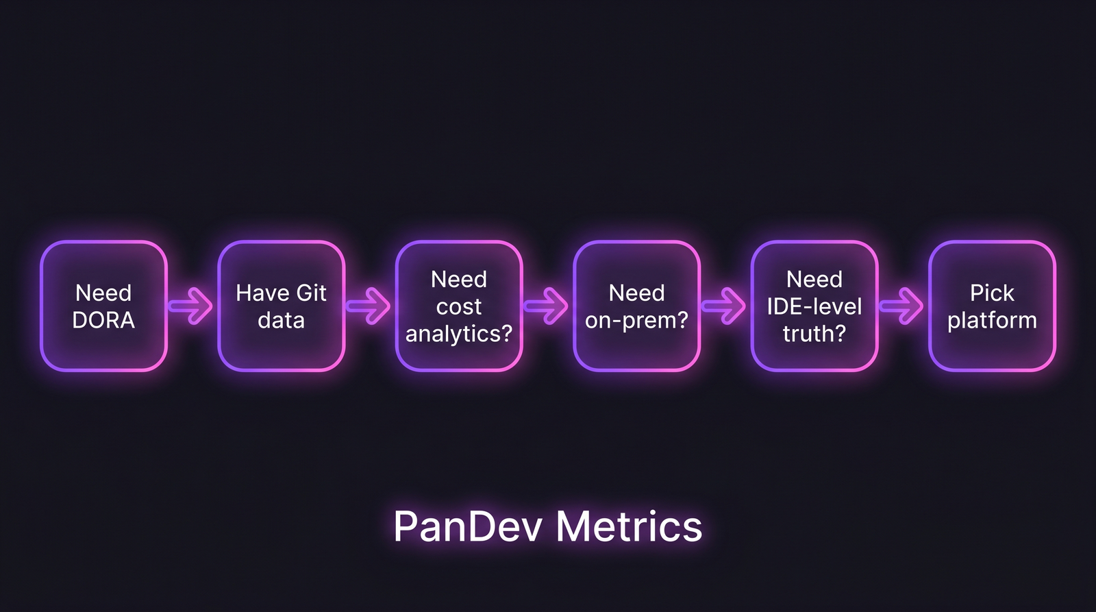 Decision flow showing how to pick a Swarmia alternative based on the missing data source