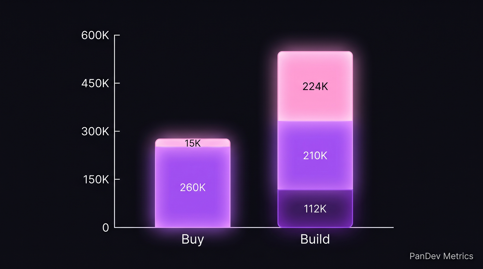 Stacked bar chart comparing 5-year TCO of Build vs Buy paths, decomposing each into its cost components