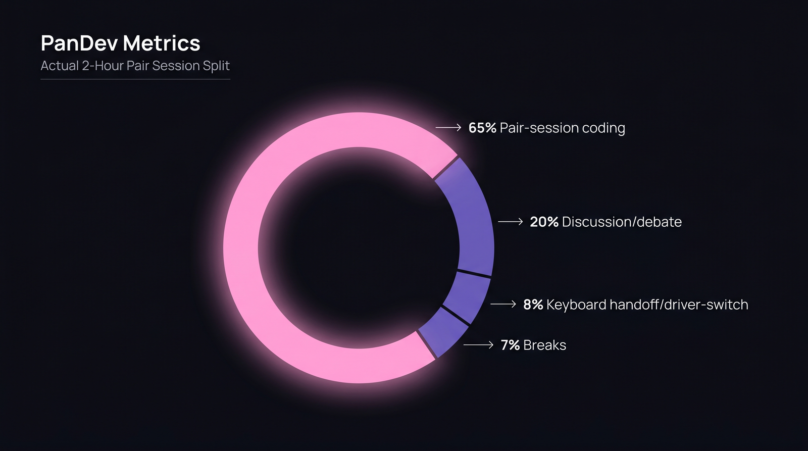 Donut chart showing how a 2-hour pair session splits between coding, discussion, handoffs, and breaks