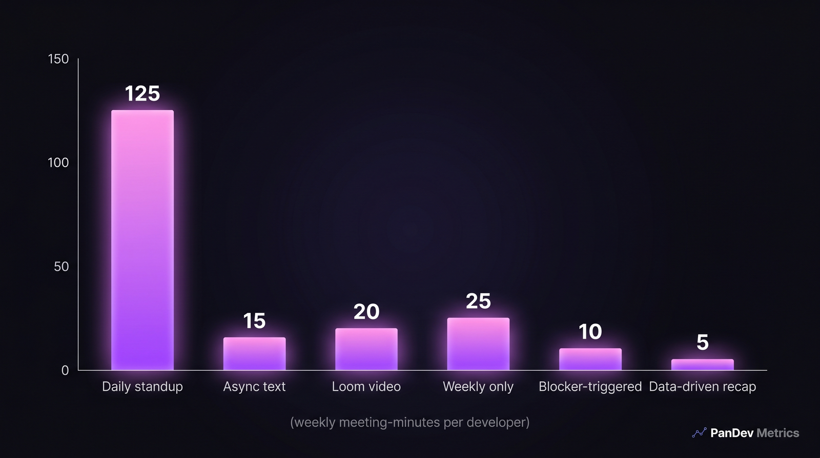 Bar chart: weekly meeting-minutes per developer. Daily standup dominates at 125; alternatives range from 5 to 25 minutes.