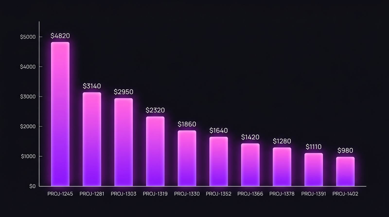 Bar chart of the top-10 most expensive tickets in a 30-day window, showing PROJ-1245 at $4,820 leading the rank-ordered distribution down to PROJ-1402 at $980.