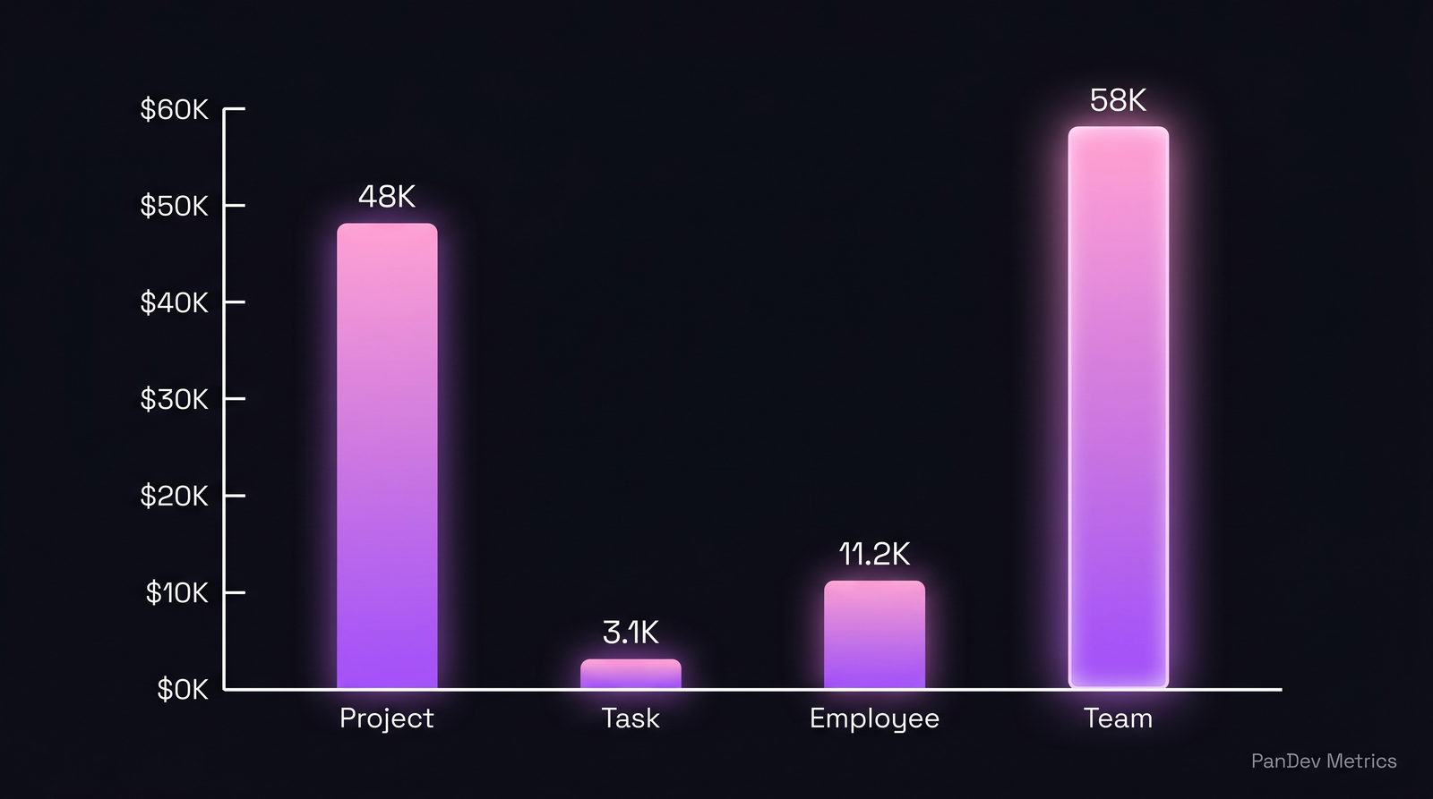 Bar chart of TOP-1 expenses across project, task, employee, and team for an 80-person org in March 2026