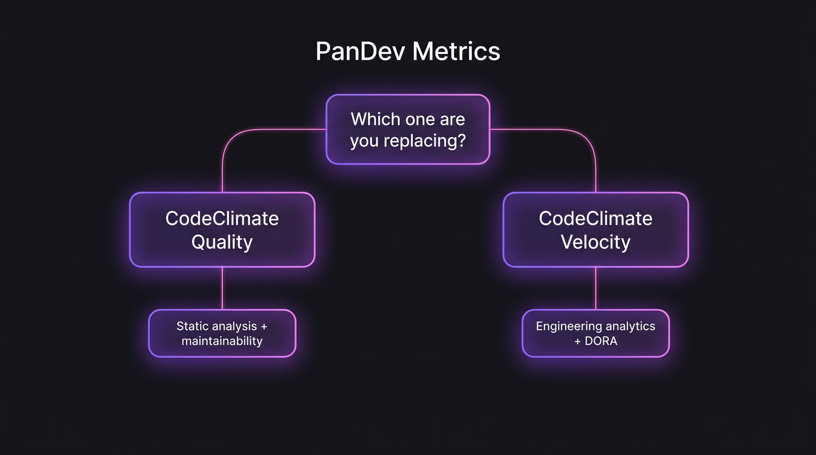 CodeClimate ships two distinct products under one brand: Quality for static analysis, Velocity for engineering analytics. The replacement decision starts with figuring out which one you actually use.