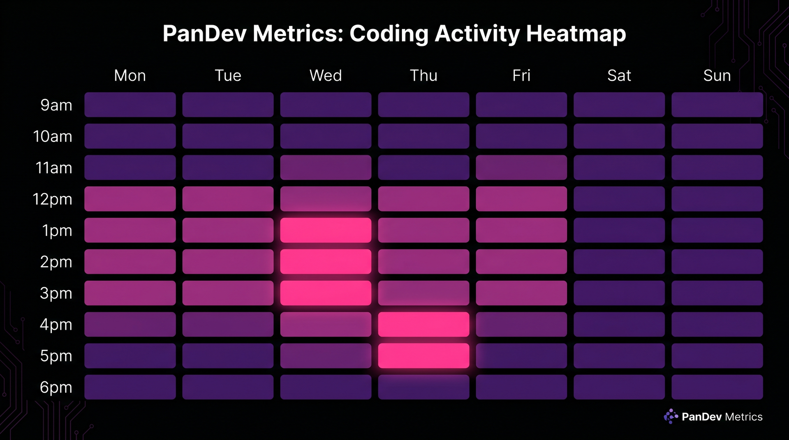Heatmap showing FTE utilization across 8 engineers over 4 weeks, with hot red cells in weeks 1-2 cooling to orange in weeks 3-4 after rebalancing