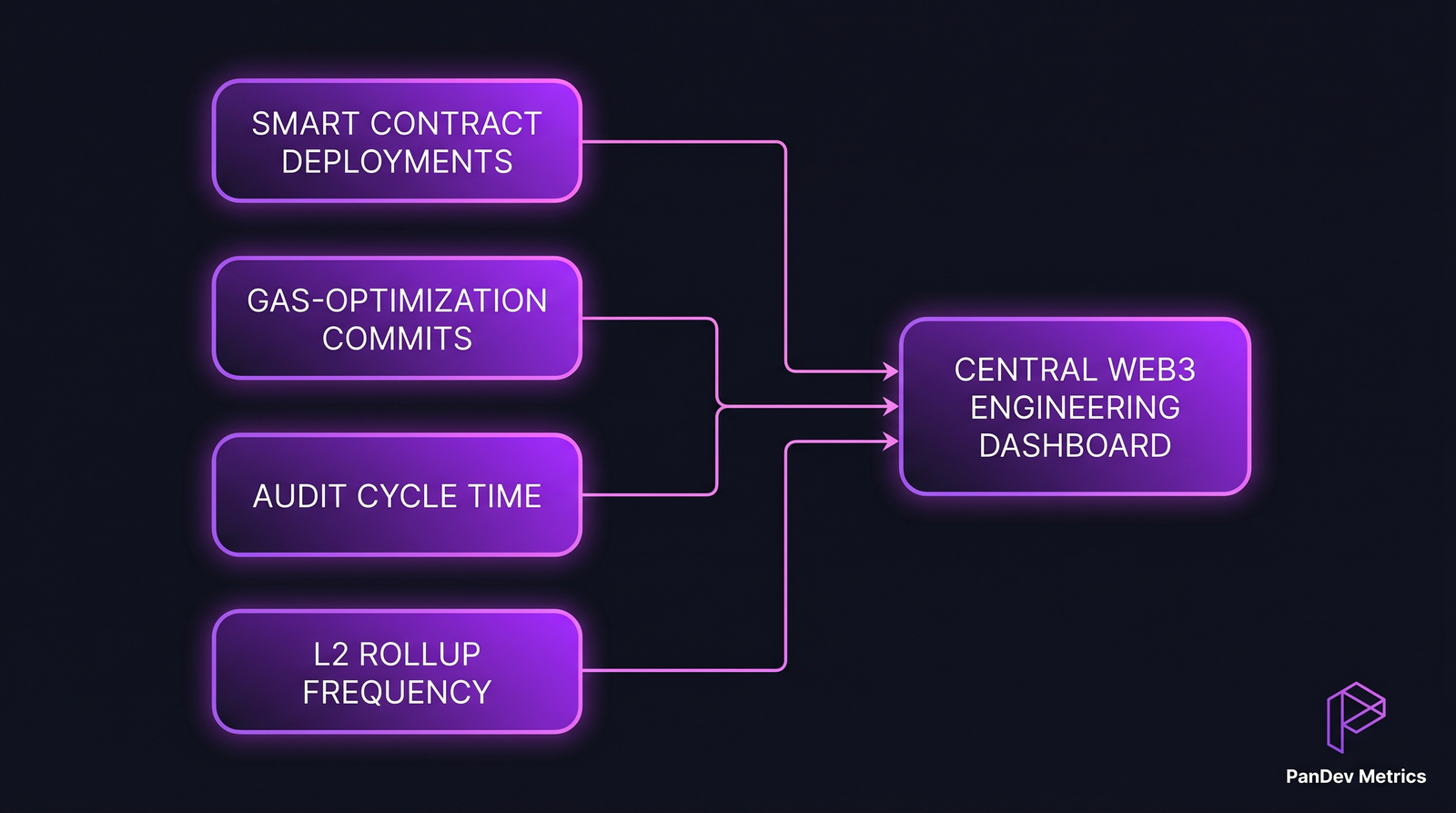 Architecture showing Web3 engineering metrics: smart contract deploys, gas optimizations, audit cycles, L2 rollup frequency feeding central dashboard