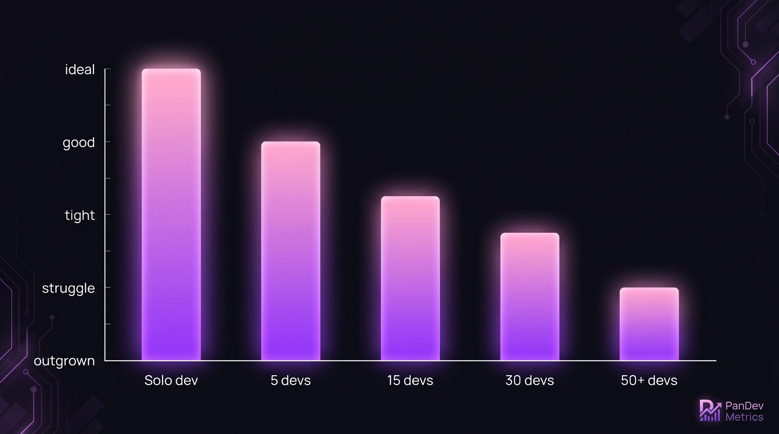 Bar chart showing how WakaTime's per-user value flattens as team size grows