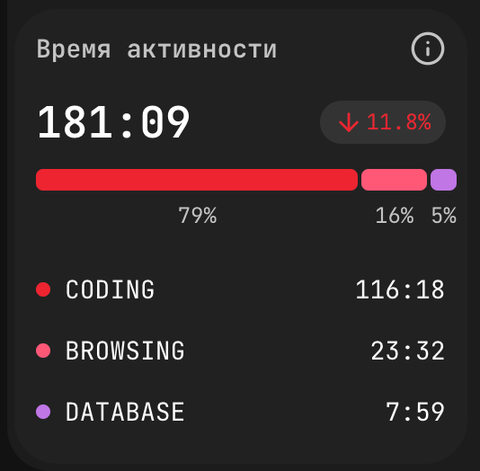 Время активности