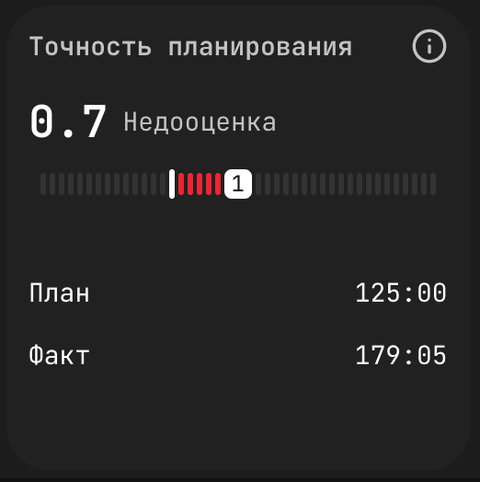 Точность планирования