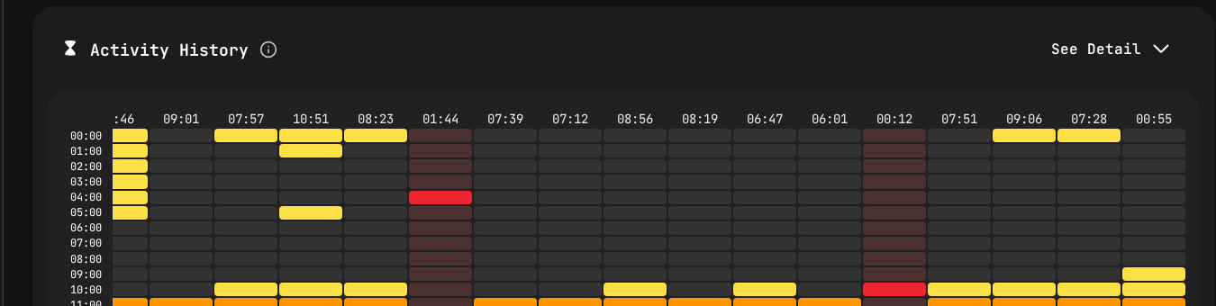 Heatmap активности, показывающий сессии кодирования разработчика по часам и дням — жёлтые блоки означают активное кодирование, пробелы — митинги или некодовую работу